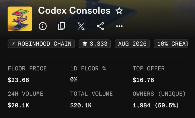 A screenshot from an NFT marketplace showing the Codex Consoles collection on Robinhood Chain, with stats like a floor price of $23.66, 24H volume of $20.1K, and 1,984 unique owners. The accompanying post notes the early sweep of 7 NFTs for $4, now valuing at $23 each, illustrating significant gains since the floor price has risen.