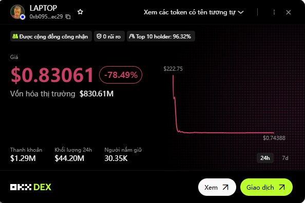 A cryptocurrency price chart for the token 'LAPTOP' showing a dramatic crash from $222.75 down to $0.74388 (-78.49%), displayed on the OKX DEX platform with Vietnamese interface text.