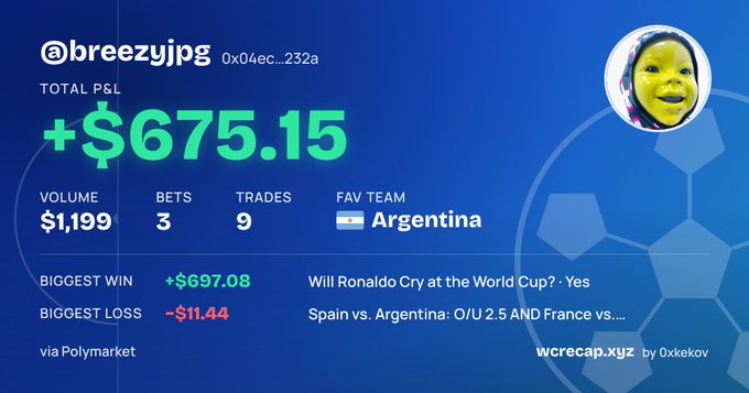 A wcrecap.xyz trading card for user @breezyjpg showing +$675.15 total P&L on Polymarket, with favorite team Argentina and notable bets on 'Will Ronaldo Cry at the World Cup?' and Spain vs. Argentina.