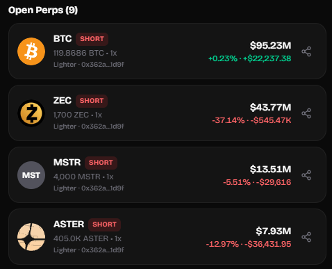 A dark dashboard showing "Open Perps (9)" positions, listing short positions on BTC ($95.23M, +0.23%), ZEC ($43.77M, -37.14%), MSTR ($13.51M, -5.51%), and ASTER ($7.93M, -12.97%) via Lighter 0x362a...1d9f.