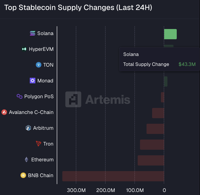 An Artemis chart titled "Top Stablecoin Supply Changes (Last 24H)" with Solana highlighted at +$43.3M total supply change, while BNB Chain, Ethereum, Tron, Arbitrum, and Avalanche C-Chain show declines.
