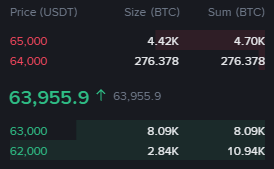 The image shows a Binance BTC/USDT perpetual futures order book featuring a prominent 8.09K BTC bid at the 63,000 price level, which corresponds to the massive "8000 btc bid wall" mentioned in the post—the largest bid support visible on the chart.