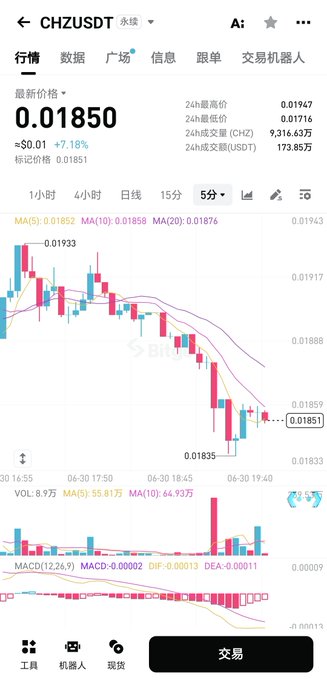 This is a screenshot of the CHZUSDT trading chart, showing a price of 0.01850 and a recent downtrend. The chart displays various technical indicators and trading volume, reflecting the cryptocurrency's performance.