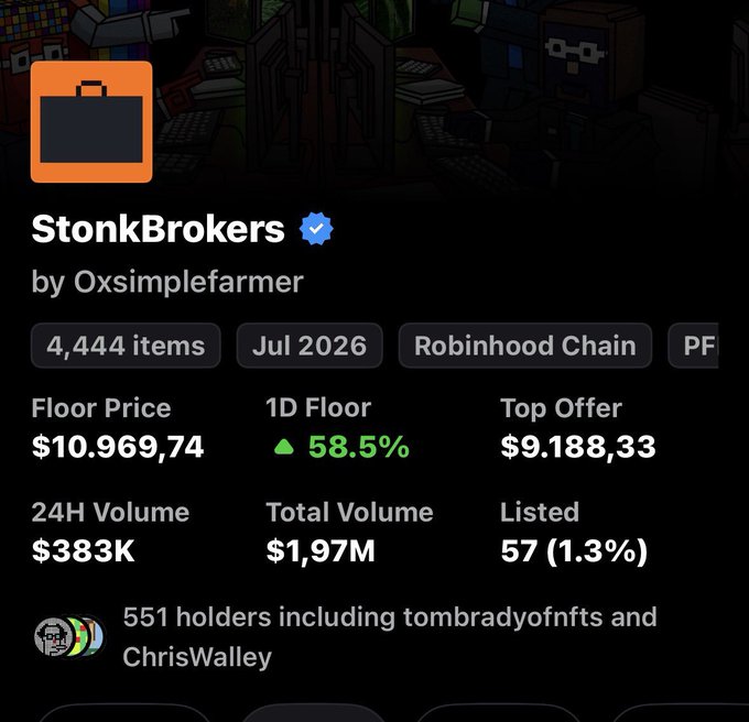The image displays an NFT marketplace listing for the "StonkBrokers" collection by Oxsimplefarmer on the Robinhood Chain, featuring 4,444 items with a floor price of $10,969.74 (up 58.5% in 1D) and a top offer of $9,188.33, illustrating the impressive price surge referenced in the post about missing early investment gains.