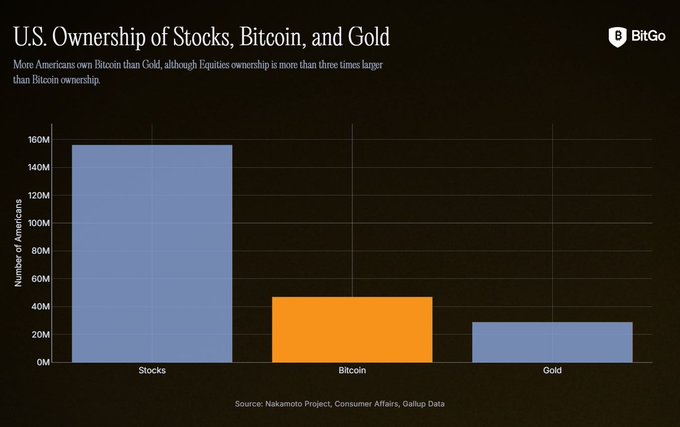 A BitGo chart titled 'U.S. Ownership of Stocks, Bitcoin, and Gold' shows roughly 155M Americans own stocks, about 45M own Bitcoin, and around 25M own gold.