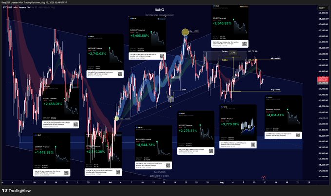 A TradingView chart of BTCUSD on BingX shows a low-volatility period in early August with multiple highlighted altcoin short positions posting significant gains, including WIFUSDT (+5,005.98%), SOLUSDT.P (+5,006.68%), BOMEUSDT (+2,548.73%), 1000PEPEUSDT (+3,770.69%), FLOKIUSDT (+2,746.03%), BONKUSDT.P (+2,278.31%), SOLUSDT (+2,565.82%), and BOMEUSDT (+4,804.41%), illustrating the stark contrast between BTC's flat movement and the sharp drops in altcoins that drove the poster's short trades.