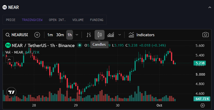 A candlestick trading chart on the NEAR/USDT pair on Binance, showing a 1-hour interval with current price at 5.238 USDT.
