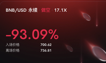 A trading interface displaying a BNB/USD perpetual short position with 17.1X leverage showing a -93.09% return, with an entry price of 700.62 and liquidation price of 736.81.