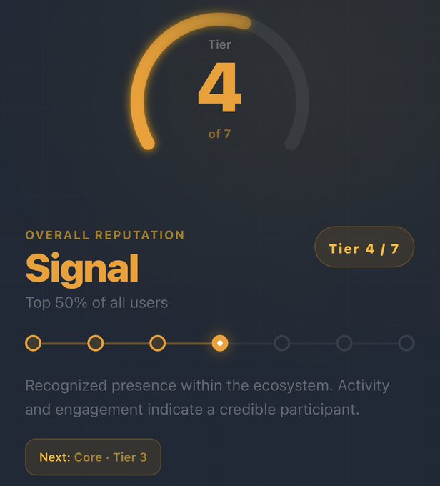 The image displays a reputation dashboard showing "Tier 4 of 7" with an "Overall Reputation" level called "Signal," placing the user in the "Top 50% of all users," alongside a progress bar indicating the next tier goal of "Core · Tier 3." This visually supports the post's claim about NucleusCodes' reputation leaderboard, illustrating how users can climb tiers through onchain activity to unlock exclusive mints and airdrops.