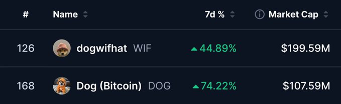 A cryptocurrency market ranking showing dogwifhat (WIF) at #126 with a 44.89% 7-day gain and $199.59M market cap, alongside Dog (Bitcoin) DOG at #168 with a 74.22% gain and $107.59M market cap.