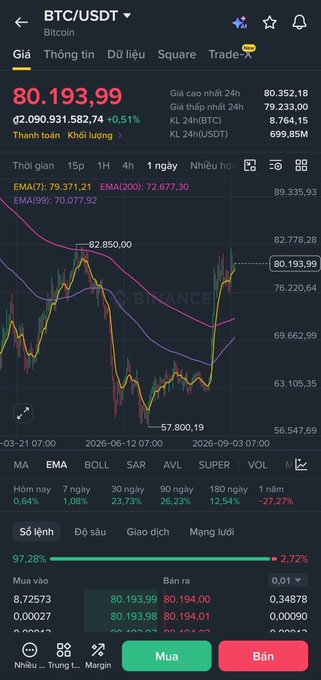 A mobile screenshot of a cryptocurrency trading app showing the BTC/USDT pair at $80,193.99, with a candlestick chart and moving averages (EMA, MA) displayed in Vietnamese.