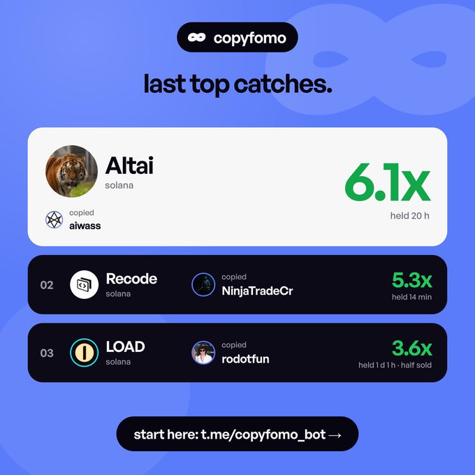 A screenshot from copyfomo showing top crypto catches: Altai (solana) up 6.1x, Recode up 5.3x, and LOAD up 3.6x, with a Telegram bot link.