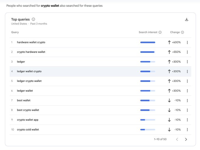 Google Trends data showing the top 10 related searches for "crypto wallet" in the United States over the past 3 months, with hardware wallet and Ledger-related queries surging +300% to +600% in search interest. The image humorously supports the "you looking for us???" caption by highlighting a massive spike in searches for hardware crypto wallets, particularly Ledger products.