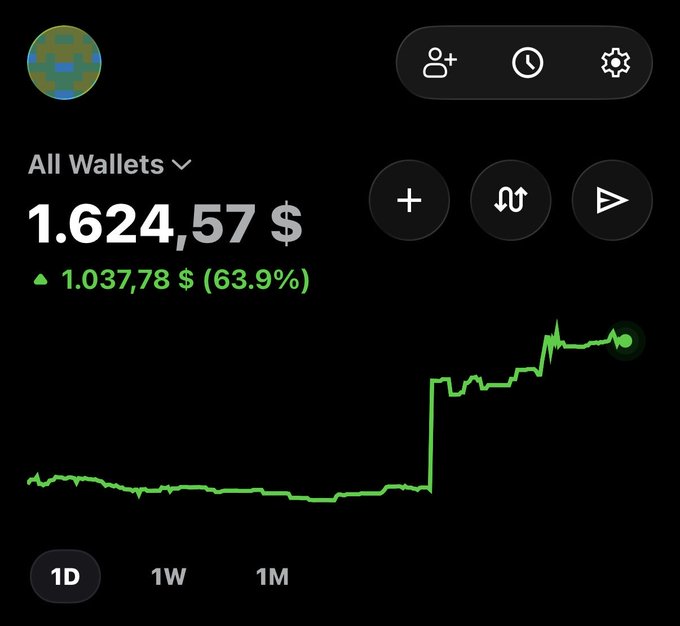 A crypto wallet dashboard screenshot showing total holdings of $1,624.57 with a 63.9% gain ($1,037.78), displaying a green line chart over a 1-day period.