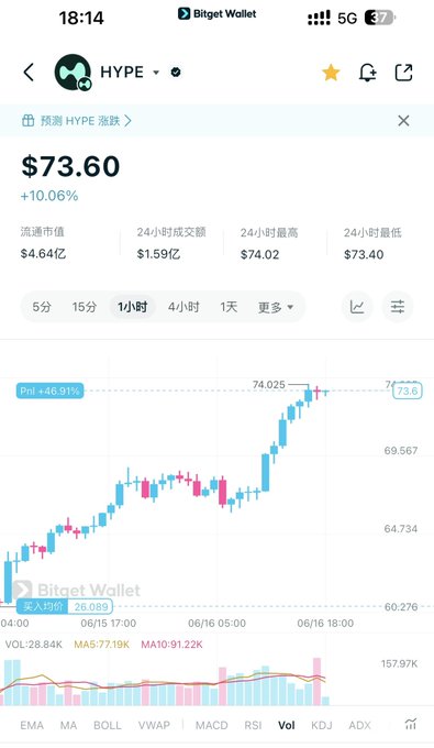 The image features a mobile phone screen displaying information about Bitcoin prices. The display shows a bar graph with different colored bars representing daily price changes, along with labels for each color. There are three colors prominently visible: yellow, blue, and red. Above this visual representation of Bitcoin price trends is the main post that reads "$HYPE 才是真正的 $BTC 真的要冲100了，要拿不住了 #HPYE". The focus in the image is on the displayed information about Bitcoin prices and their fluctuations, with a direct connection to the main post's content.