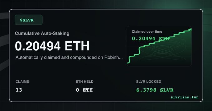 The image displays a dashboard for "$SLVR" auto-staking, showing cumulative rewards of 0.20494 ETH across 13 claims, with 6,3798 SLVR locked and 0 ETH held. The chart titled "Claimed over time" visualizes the steady accumulation of ETH earnings, illustrating the revenue stream referenced in the post that is being delegated toward daily $500 SLVR buybacks and burns.