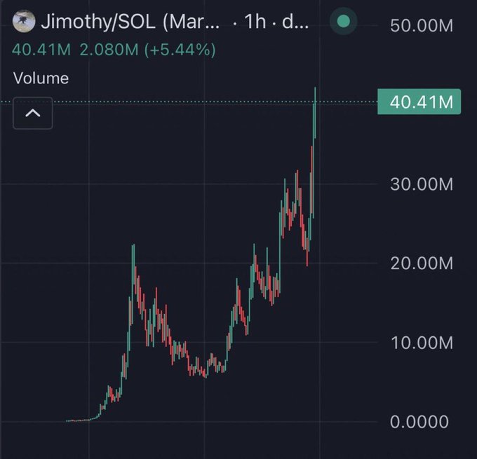 A trading chart of the meme coin $Jimothy (SOL) shows a massive volume spike reaching 40.41M, with a +5.44% gain highlighted on the display. The sharp upward trend visualized by the candlestick pattern supports the post's claim of an extraordinary 800x rally from $50k to $40M in market cap.