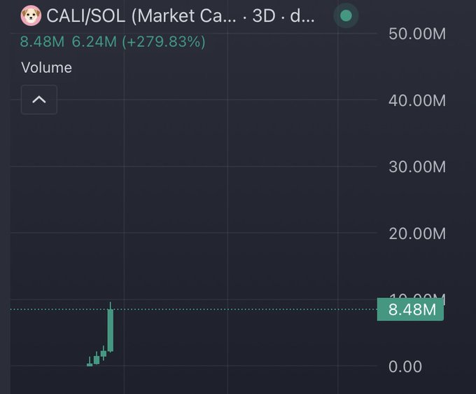 A 3-day volume chart for $CALI/SOL on Market Ca shows trading volume at 8.48M versus 6.24M (+279.83%), with the current volume level highlighted at 8.48M on a scale reaching 50.00M. The chart's relatively modest volume near the bottom, paired with the post's claim of an $8M market cap and comparison to early $WIF, visually supports the argument that $CALI is still in its early accumulation phase with significant runway toward the $50M target.