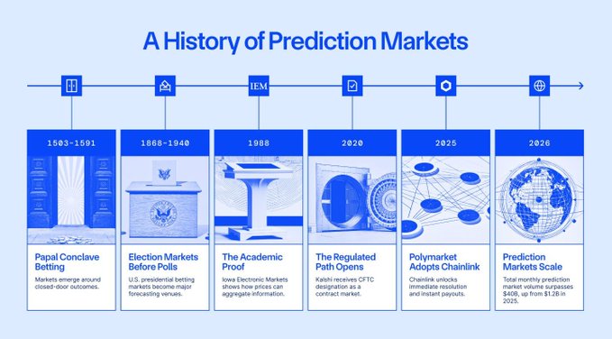 A timeline titled 'A History of Prediction Markets' spanning 1503-1591 to 2026, highlighting milestones like Papal Conclave Betting, Election Markets Before Polls, IEM, The Regulated Path Opens, Polymarket, and Prediction Markets Scale.