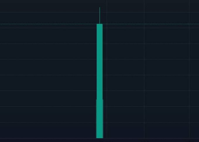 The image shows a crypto price chart displaying a single, dramatic green candlestick shooting upward, visually representing the explosive "BullRun" momentum referenced in the post advertising a new #MEMECOIN ready to rally.