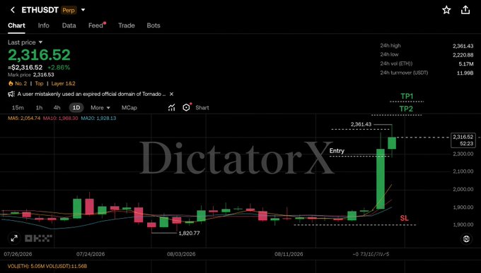 A cryptocurrency trading chart for ETHUSDT showing a last price of $2,316.52 with a 3.66% increase, featuring entry, TP1, TP2, and SL levels marked by 'DictatorX'.