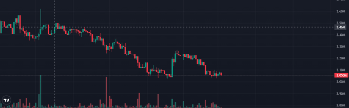 A financial candlestick chart on a dark background showing a downward price trend, with red and green candles and volume bars at the bottom, with no visible ticker symbol.