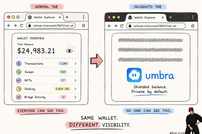 A comparison graphic showing a 'Normal Tab' vs 'Incognito Tab' of a wallet explorer on solscan.io, demonstrating that in incognito mode the balance is shielded by Umbra, with the caption 'Same wallet, different visibility.'