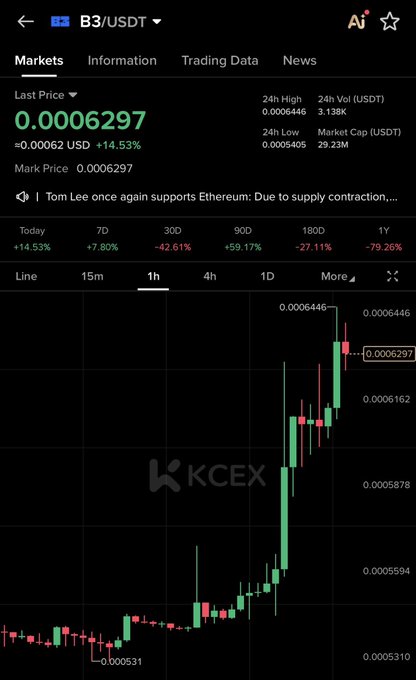 The image shows a stock chart with a green line indicating a rise in the value of a particular stock, while a red line suggests a fall. The text "b3 #b3" appears multiple times within the image, which could be an abbreviation for Bitcoin or another cryptocurrency. The post is titled "b3 USDT", and it seems to be discussing the market trends related to Bitcoin.