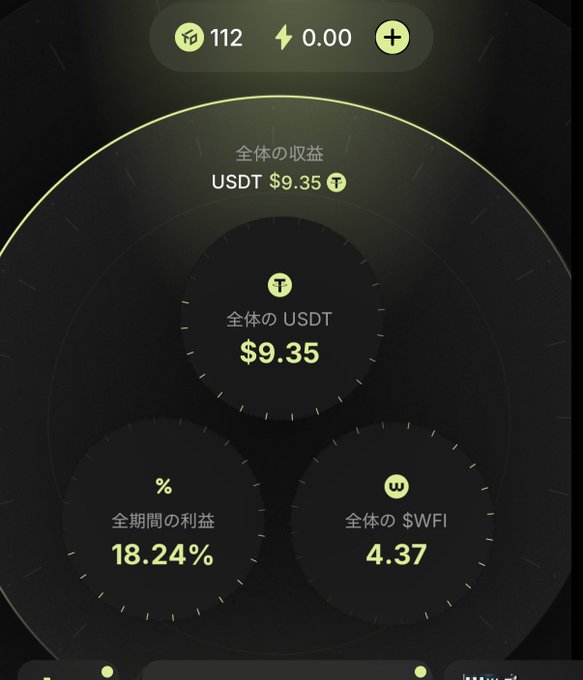 A dark-themed cryptocurrency or finance app dashboard displaying earnings in USDT ($9.35), an overall profit percentage of 18.24%, and a $WFI balance of 4.37, with Japanese text '全体の収益' (total earnings) and '全期間の利益' (all-period profit).