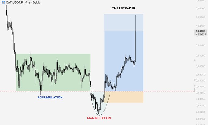 A 4-hour Bybit candlestick chart of CATI/USDT showing the "Power of 3" (PO3) trading concept with marked phases: Accumulation (green box), Manipulation (orange box), and "The Lstrader" (blue box) leading to a price target of 0.04694, illustrating a learning example of how institutional-style accumulation and manipulation phases precede an upward price move.