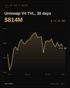 The image is a DefiLlama chart titled "Uniswap V4 TVL, 30 days" showing a 30-day price chart climbing to $814M, with annotations indicating a +4.2% gain over 7 days and +2.1% over 29 days, directly visualizing the post's claim about Uniswap V4's TVL rising 4.2% to approximately $813.7 million in the past week.