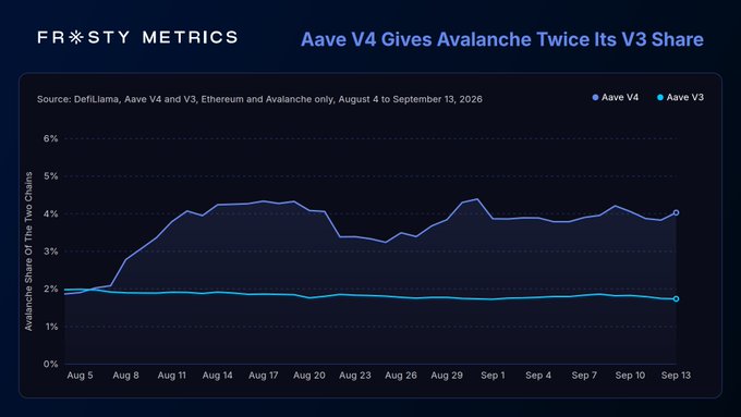 A line chart titled "Aave V4 Gives Avalanche Twice Its V3 Share" showing the Avalanche share for Aave V4 and Aave V3 from August 4 to September 13, 2026.