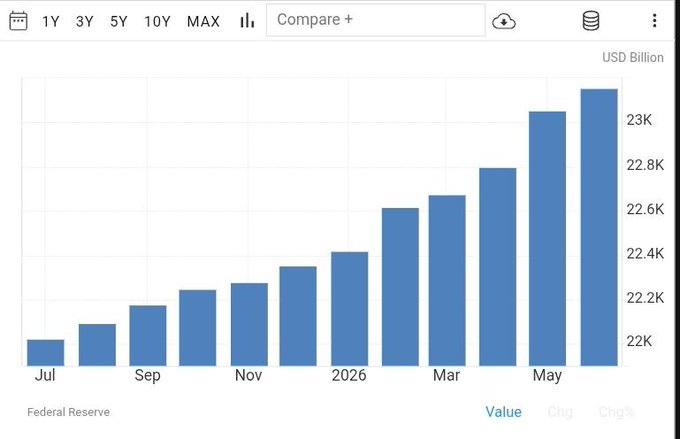 A bar chart titled 'Federal Reserve' showing USD Billion values from July through May 2026, with a steadily rising trend from approximately 22K to over 23K USD Billion, viewed through a TradingView-style interface with time range options (1Y, 3Y, 5Y, 10Y, MAX).