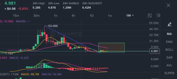 A Binance trading chart shows a cryptocurrency at $4.981, down 5.63%, with technical indicators including MA, MACD, and Bollinger Bands visible.