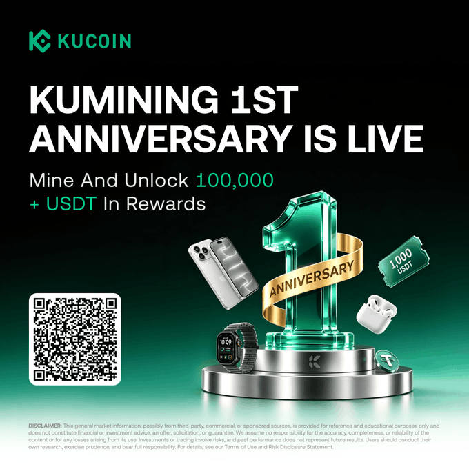 A KuCoin "KUMINING 1ST ANNIVERSARY" promotional graphic advertises 100,000+ USDT in rewards, featuring a large green number "1" with anniversary ribbon alongside prizes like an iPhone, smartwatch, AirPods, and 1,000 USDT voucher, with a QR code linking to the KuMining celebration campaign.