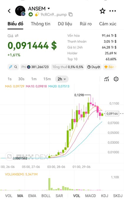 The image shows a cryptocurrency trading chart for the token $ANSEM (9CRc9...pump) priced at $0.091444, up 1.6%, with a market cap of $91.44K on what appears to be the DEX/Phí platform, displaying a notable price surge pattern over recent days.

The chart humorously illustrates the punchline of the joke—the speaker's "solution" to a financial loss is to invest $50 million into the volatile, low-cap $ANSEM meme coin shown trending upward on the chart.