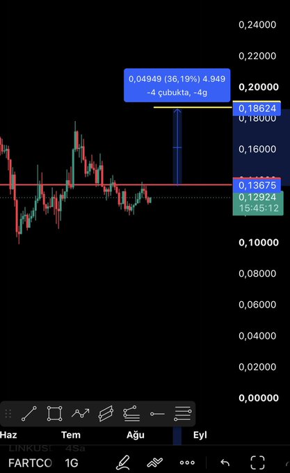 A candlestick chart of $FARTCO on the 1-minute timeframe shows a price at 0.18624, with an annotation indicating a 0.04949 (36.19%) rise of 4.949, supporting the post's claim of an easy 36% gain.
