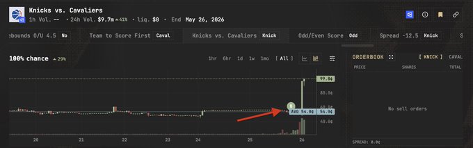 The image shows a screenshot from a stock trading dashboard, displaying information about a sports event between two teams - the Cavalers against theigators. The dashboard has a black background with white text that provides details about the game's progress and performance. A red arrow is pointing towards a specific point on the graph, indicating the day of the week when the game took place.