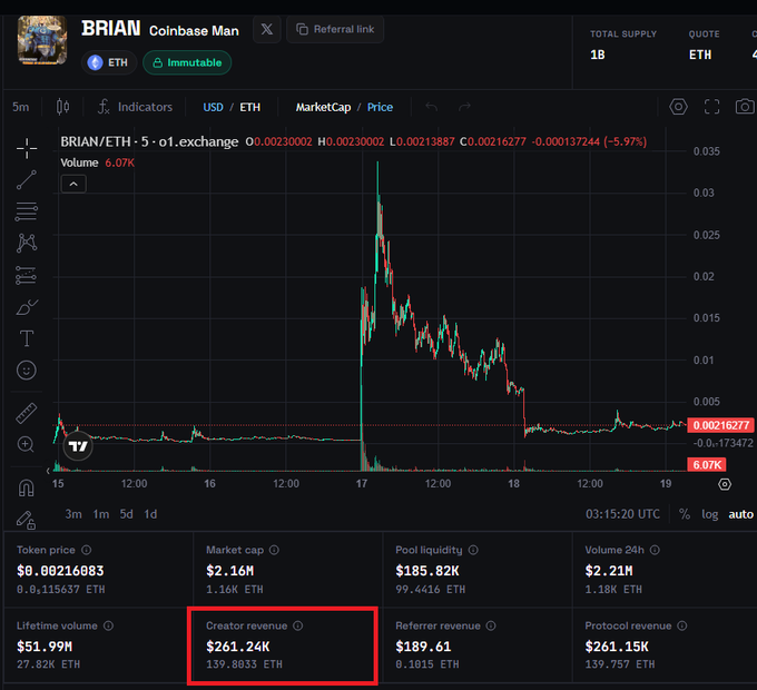 A cryptocurrency trading chart for 'BRIAN Coinbase Man' token showing a -5.97% price change on the ETH/USD pair with Creator Revenue of $261.24K highlighted in a red box.