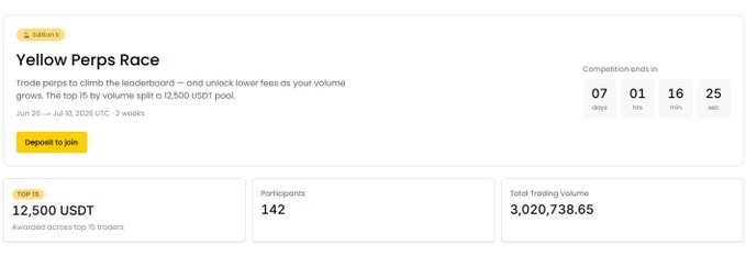 A screenshot of Yellow's "Yellow Perps Race" trading competition showing a $12,500 USDT prize pool for the top 15 traders, with 142 participants having generated 3,020,738.65 in total trading volume and 7 days remaining until the competition ends on July 10, 2025.