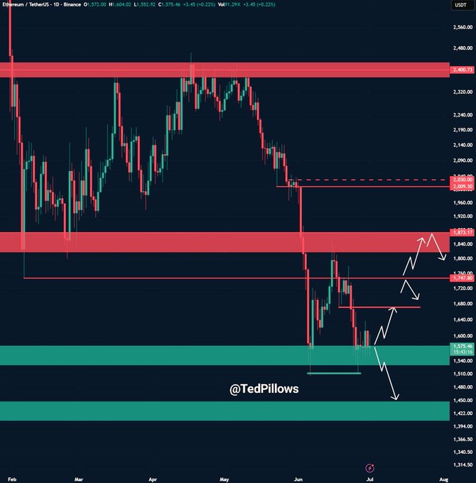 A candlestick chart of Ethereum/TetherUS (ETH/USDT) on Binance showing a downward trend with resistance zones marked, annotated by @TedPillows.