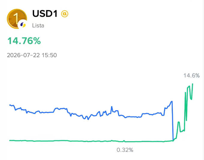 A crypto price tracking screen for USD1 on Lista showing 14.76% growth as of 2026-07-22, with a line chart comparing two assets.