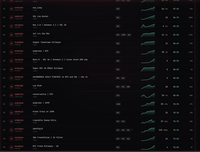 A trading platform dashboard displaying a list of cryptocurrency trading strategies with performance metrics, including entries like 'SOL Liqu Hunter', 'Bax 4.0 between 2.1/SOL 3m', and 'Higher Timeframe Pullback', showing win rates between 75-87%.