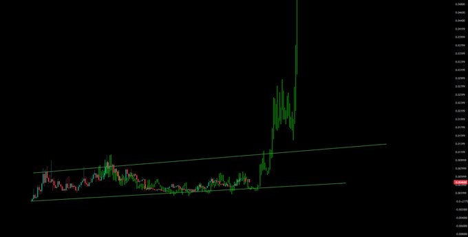 A cryptocurrency trading chart displays candlestick price action with a green trendline channel, showing a sharp upward breakout on the right side.