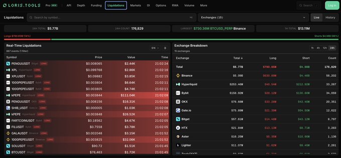The image shows the "Liquidations" page on LORIS.TOOLS displaying real-time crypto market liquidations, with a 24-hour total of $5.77B in liquidations and 176,629 traders liquidated, including $730.36M of BTCUSD_PERP liquidations on Binance. This relates to the post's claim of a record-breaking short squeeze by providing visual evidence of massive liquidation volumes ($5.77B in 24 hours) across major exchanges like Binance ($1.4B), Bybit ($136.92M), and OKX ($79.68M), supporting the scale of the historic market event described.