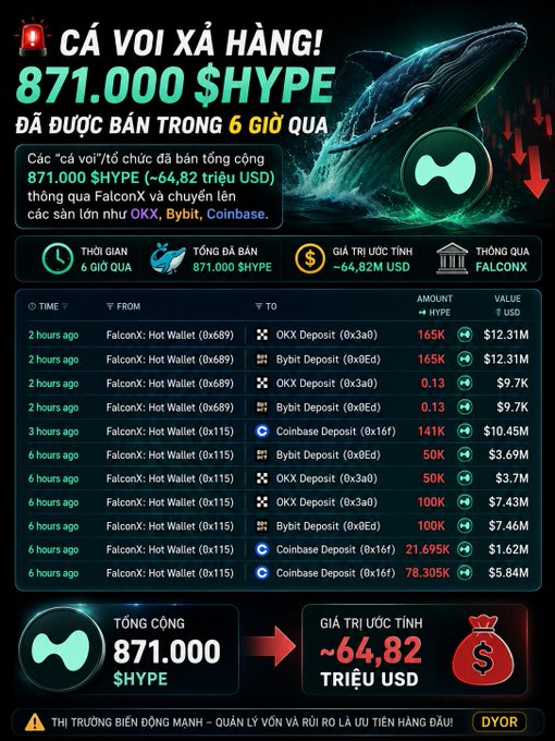 A Vietnamese cryptocurrency infographic showing 'CÁ VOI XẢ HÀNG! 871.000 $HYPE' sold on FalconX in the last 6 hours, with transaction details between FalconX and OKX, Bybit, and Coinbase totaling approximately 64.82 million USD.