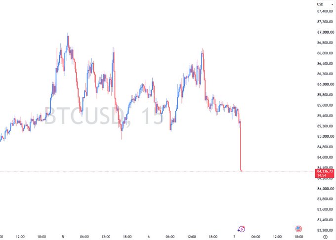 A BTCUSD 15-minute candlestick price chart showing Bitcoin trading around the $84,000-$87,400 USD range, with a sharp downward price drop visible at the end of the timeframe.