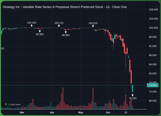 A 1-day candlestick chart of Strategy Inc's Variable Rate Series A Perpetual Stretch Preferred Stock (STRC) on Cboe One shows the price hovering around the $100 par value from March through May before plunging sharply in June to a low of $71.25, with the current price marked at $74.80—aligning with the post suggesting a potential bottom is forming near the $70–$75 range after the steep drawdown.