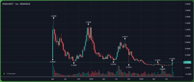 The image shows a weekly candlestick chart of ENA/USDT on Binance, highlighting price levels such as the early peak at $1.5230 and subsequent lower highs ($1.3300, $0.8727), with current price near $0.1689. This visualizes ENA's significant decline from its highs—relevant context to the Ethena Foundation's announcement of buying out early seed investors, which addresses token overhang from the project's early funding rounds.