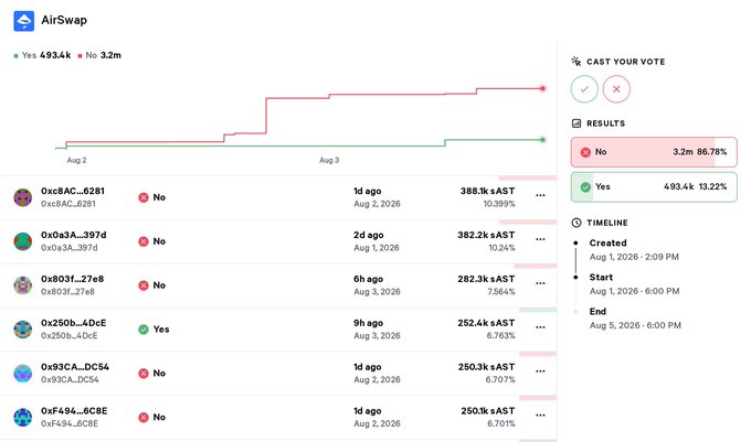 An AirSwap voting interface showing a proposal where 'No' is winning with 86.78% (3.2m votes) versus 'Yes' at 13.22% (493.4k votes), with results posted by various Ethereum addresses.